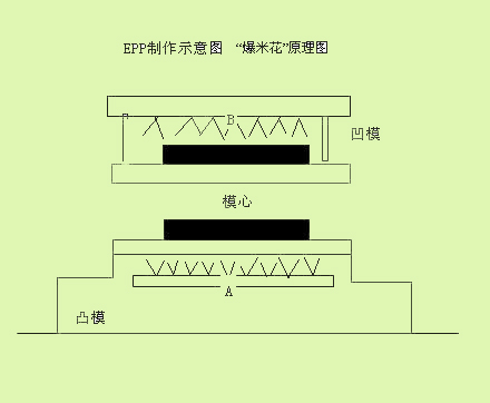 epp制作原理