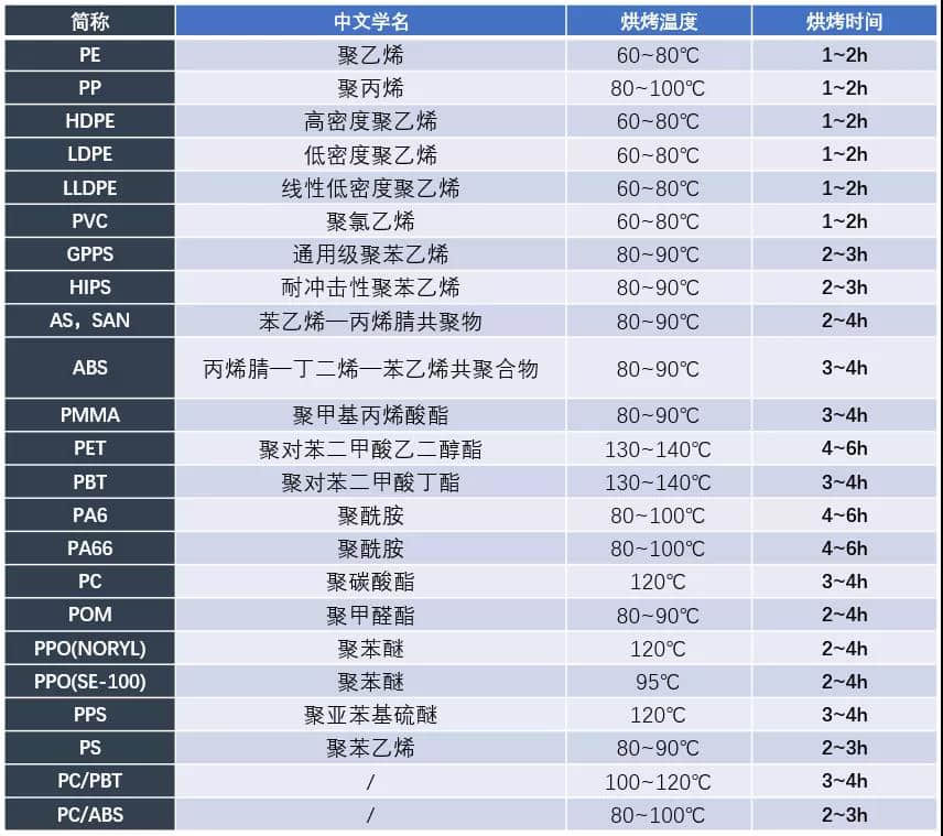 表2 各類(lèi)注塑材料烘烤溫度&時(shí)長(zhǎng)的清單